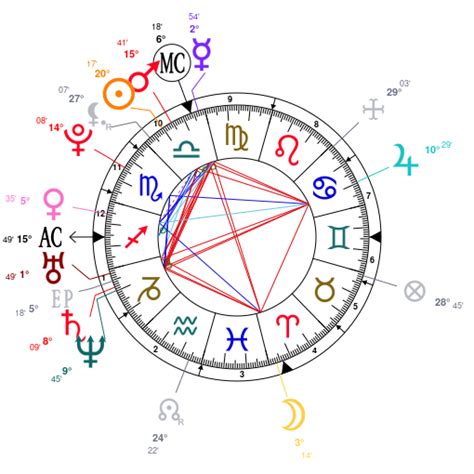 aoc birth chart|alexander ocasio cortez birth chart.